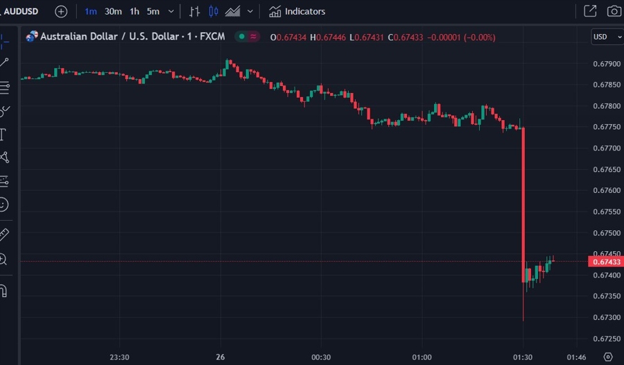 rba aud chart Australia q2 inflation cpi 26 July 2023