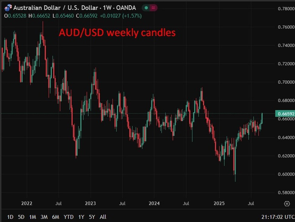 Rabobank sees AUD/USD dipping to 0.65 before rallying to 0.89 in 12 months