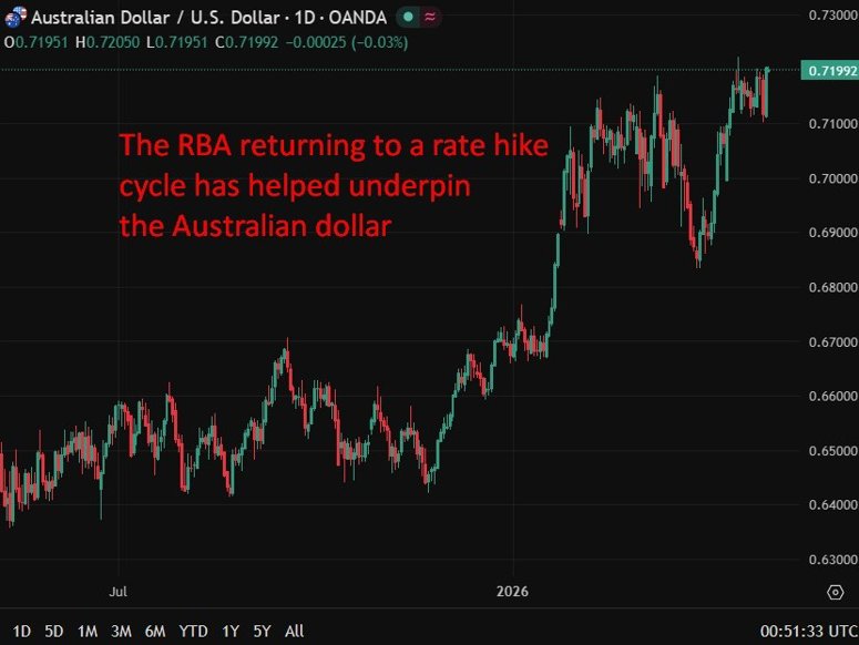 rba aud rate hike may 2026