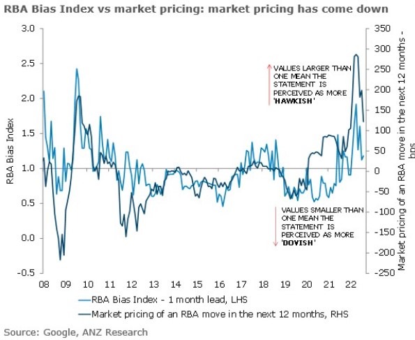 rba bias 13 September 2022