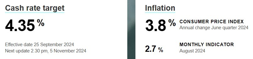 rba cash cpi inflation rate 26 September 2024