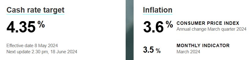 rba cash inflation cpi rate 08 May 2024 2