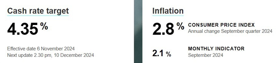 rba cash inflation rates 12 November 2024 2