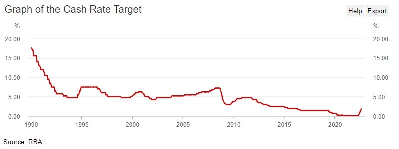 rba cash rate 01 September 2022