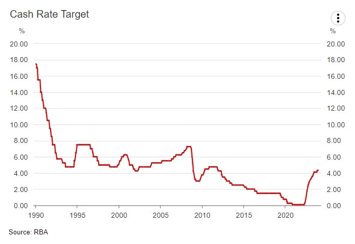 rba cash rate 03 January 2024