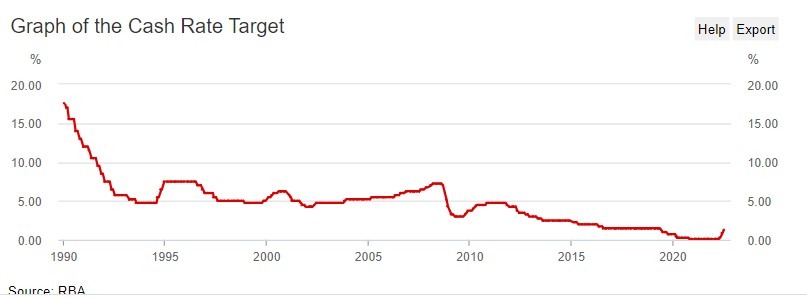 rba cash rate 14 July 2022 target