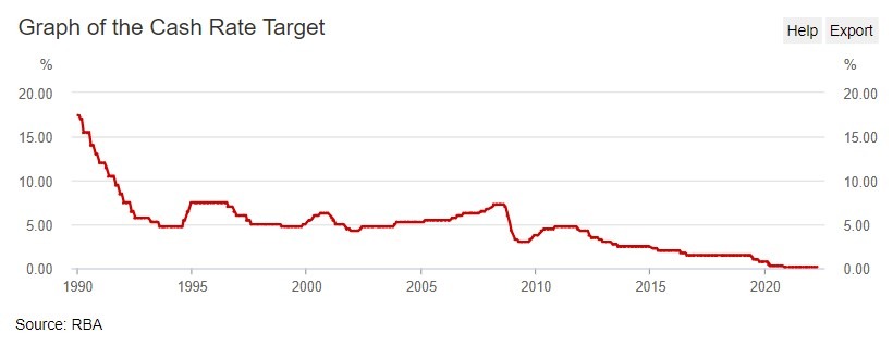 rba cash rate 19 April 2022
