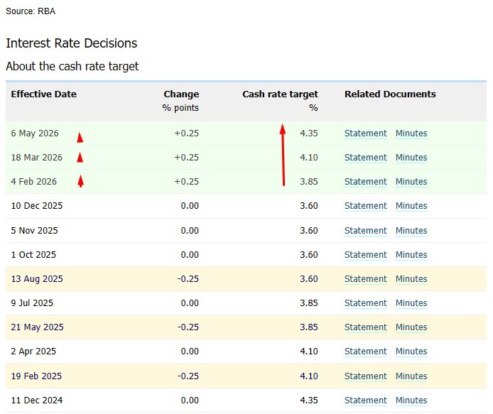 rba cash rate 27 May 2026
