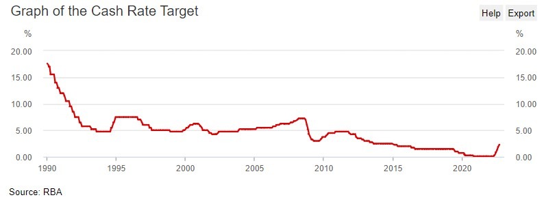 rba cash rate 30 September 2022