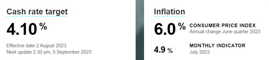rba cash rate cpi inflation 04 September 2023