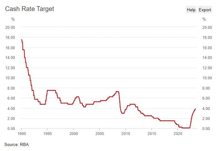rba cash rate cycle 02 June 2023