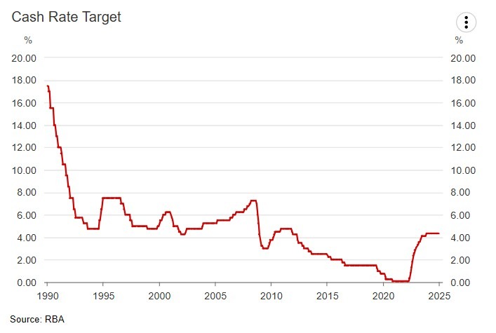 rba cash rate cycle 14 February 2025