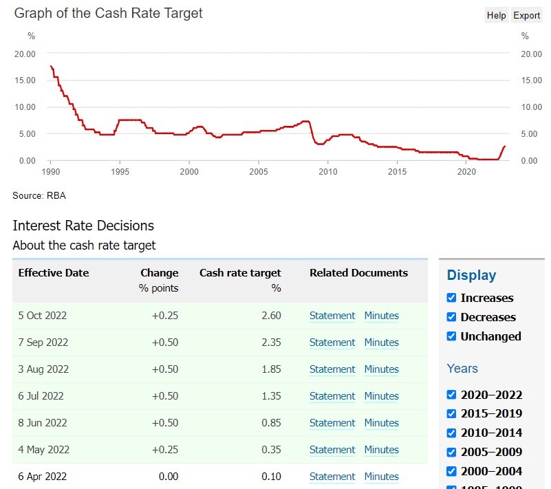 rba cash rate cycle 2022 24 October 2022