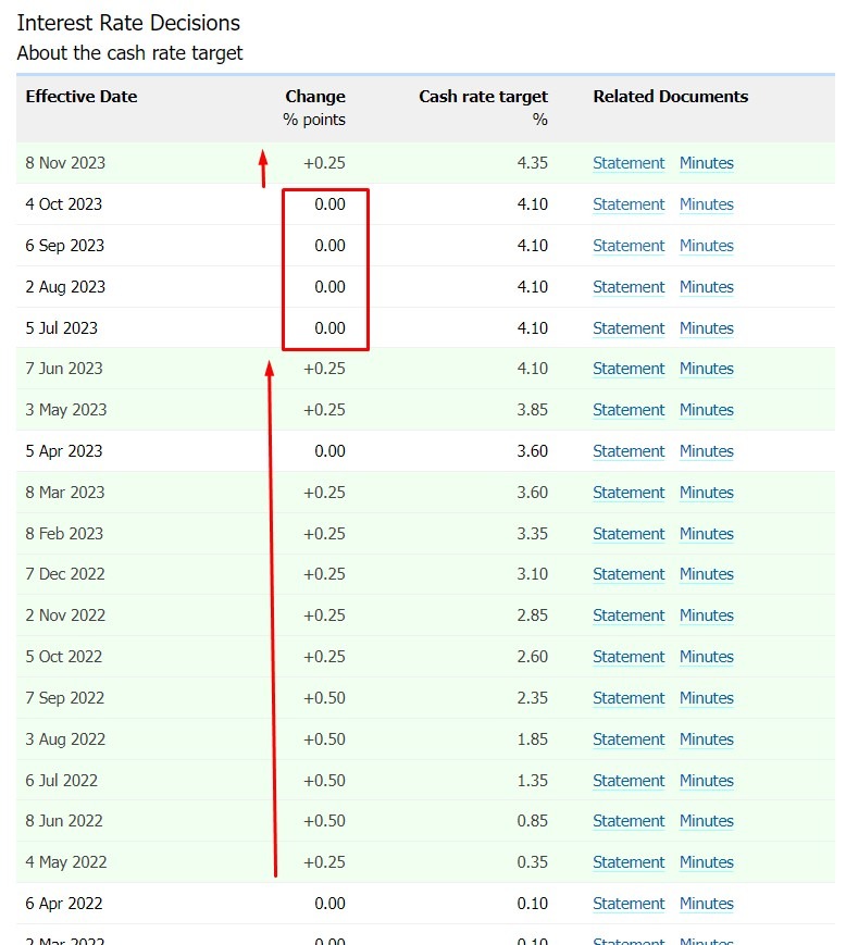rba cash rate hike cycle 01 December 2023