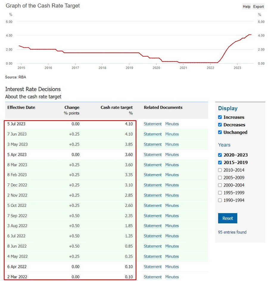 rba cash rate hike cycle 2022 2023