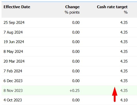 rba cash rate history 01 November 2024 2