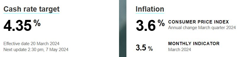 rba cash rate infation 25 April 2024 2