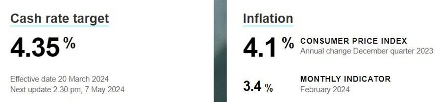 rba cash rate inflation 04 April 2024 2