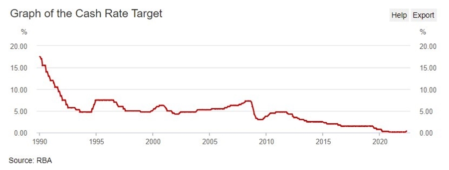 rba cash rate may 17 May 2022