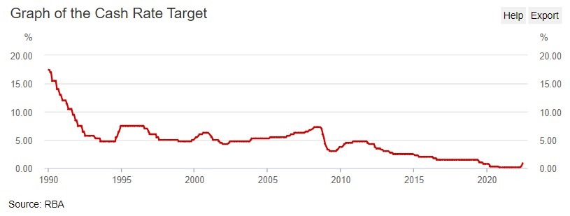 rba cash rate point 85 percent 09 June 2022