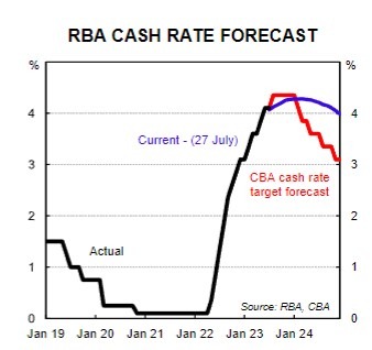 rba cba 28 July 2023