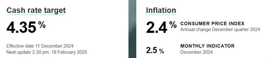 rba cpi cash rates 30 January 2025 2