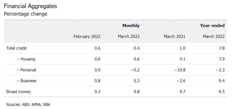 rba credit 29 April 2022