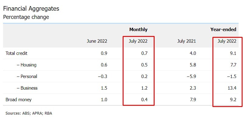 rba credit 31 August 2022