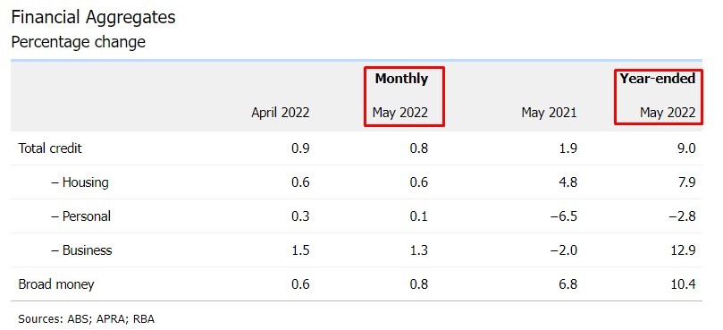 rba credit data 30 June 2022