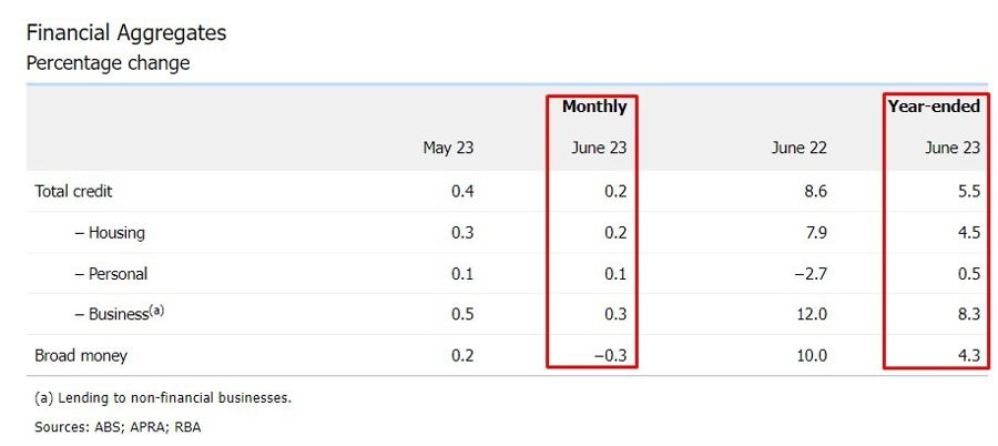 rba credit data june 2023