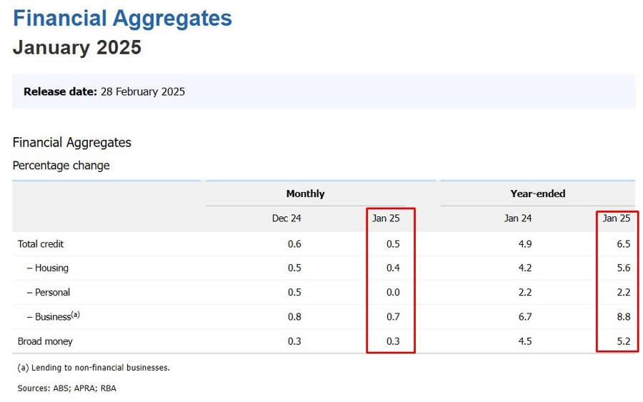 rba financial aggregates 28 February 2025 2