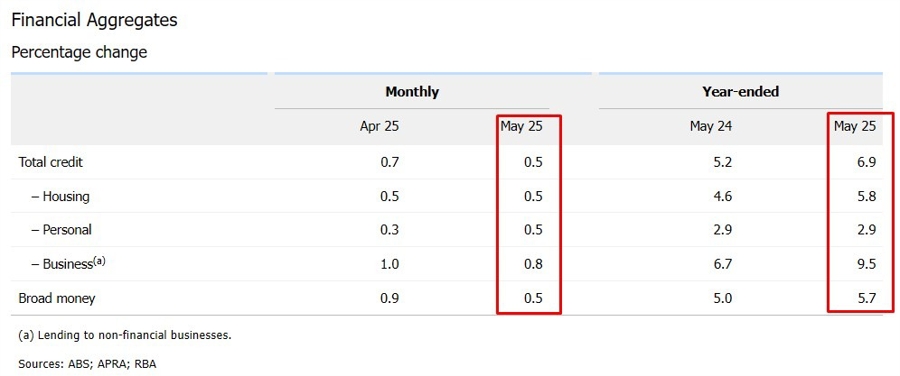 rba financial aggregates 30 June 2025 2