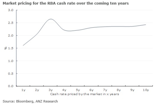 rba forecast 27 January 2022