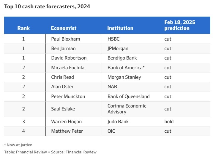 rba forecasts 18 February 2025 2