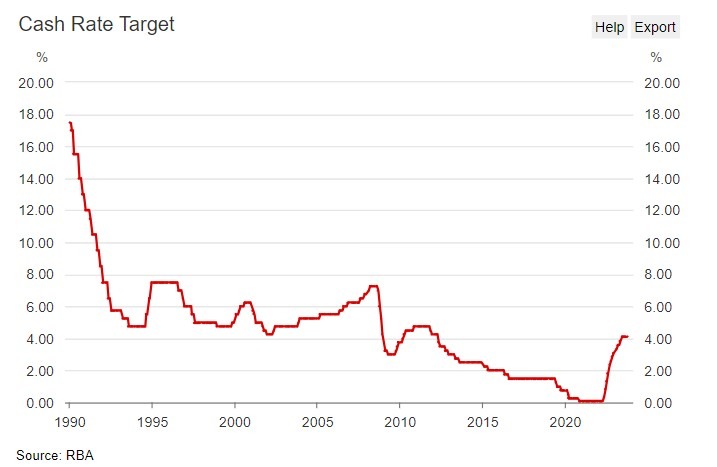 rba history cash rate 07 November 2023