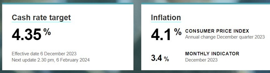 rba inflation 01 February 2024 2