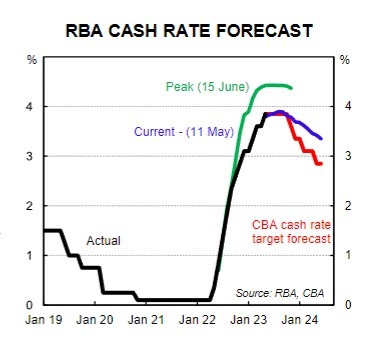 rba outlook forecast 12 May 2023
