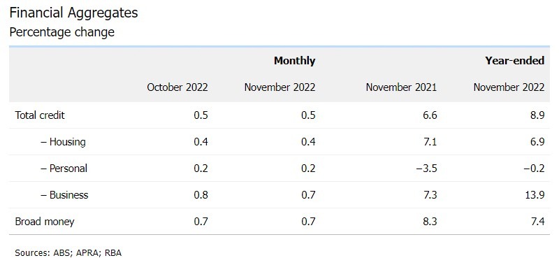 rba private credit 23 December 2022