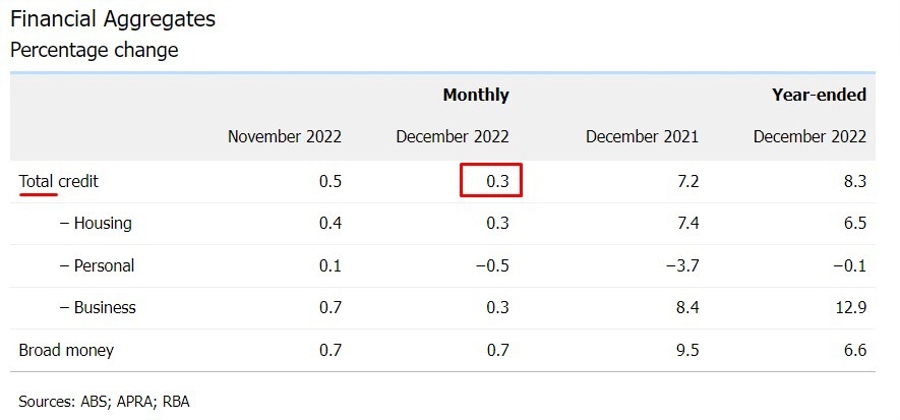 rba private sector credit 31 January 2023