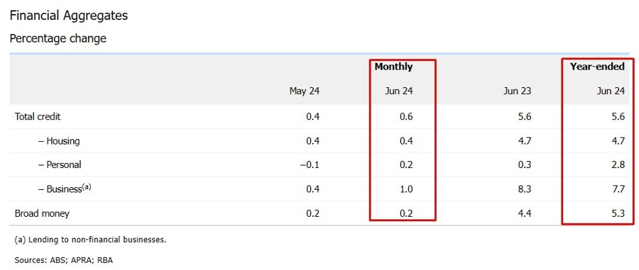 rba private sector credit June 2024 2