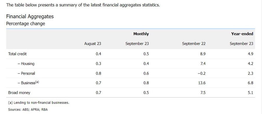 rba private sector credit September 2023 2