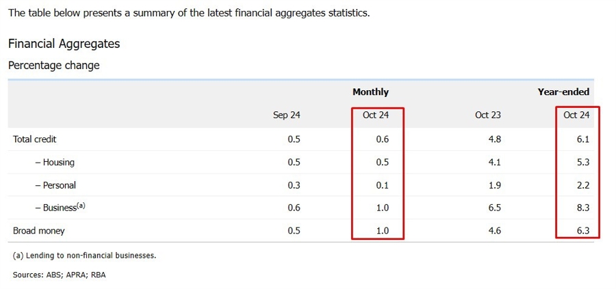 rba private sector credit growth October 2024 2