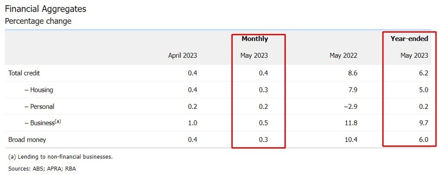 rba private sector credit june 2023