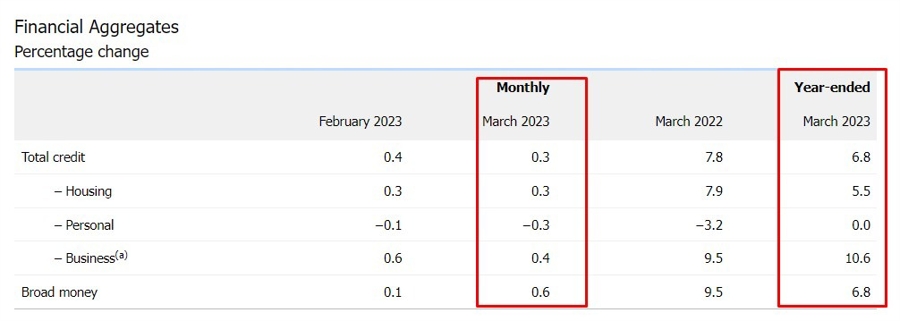 rba private sector credit march 2023