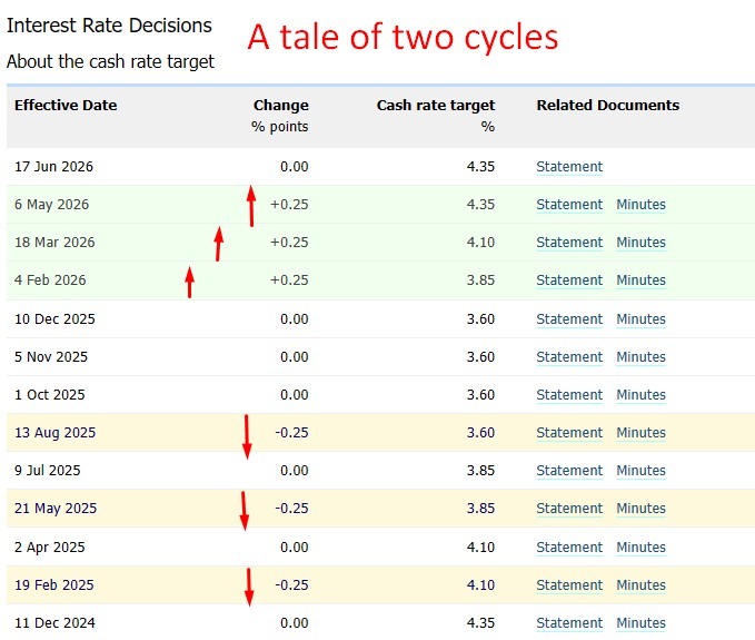 rba rate cuts and hikes 30 June 2026