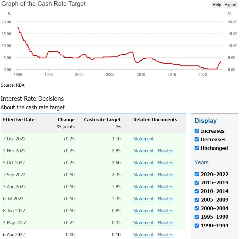 rba rate hike December 2022