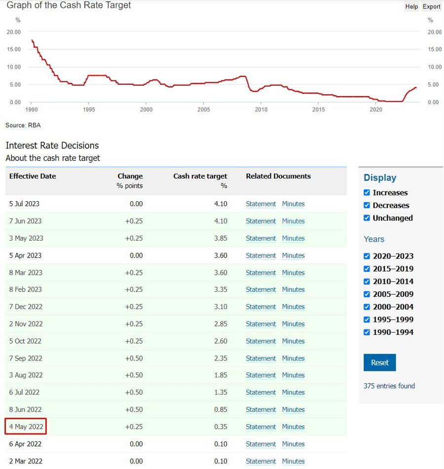 rba rate hike cycle 01 August 2023