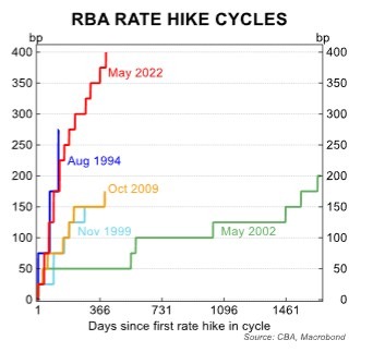 rba rate hike cycle cba 09 June 2023