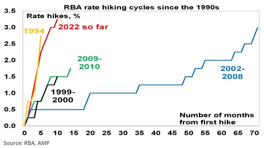 rba rate hike cycles 08 February 2023