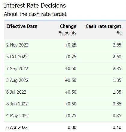rba rate hikes 2022